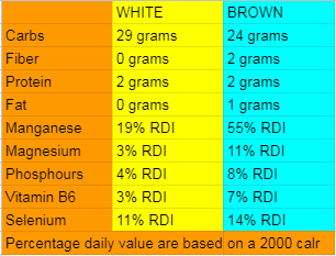 Calories chart of white and brown rice