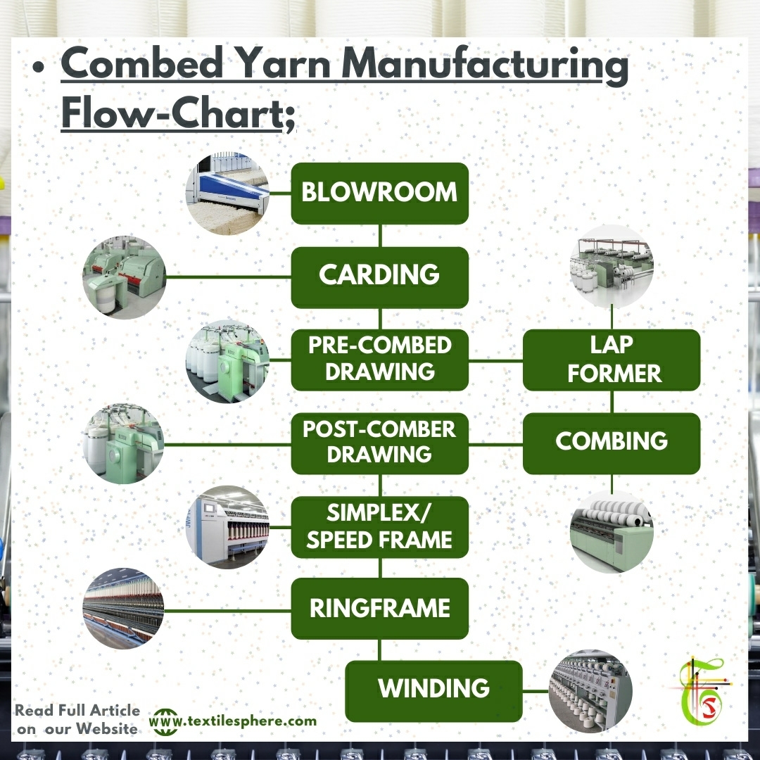 Weaving Process Flow Chart