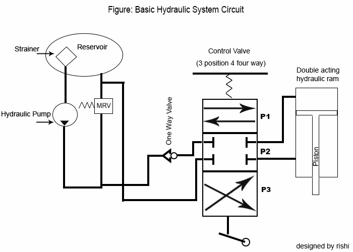 I Think, I Share, I Learn Hydraulics !! You see them ! Now learn a bit