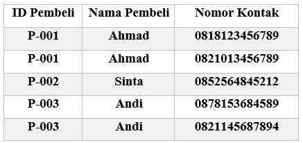 Pembahasan Lengkap Tentang Normalisasi Database