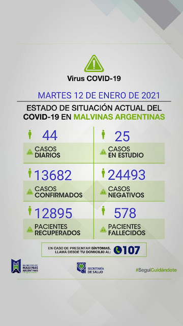 Malvinas Argentinas. 44 nuevos casos. 2 fallecidos. Covid%2B19%2Ben%2BMalvinas%2BArgentinas%2B01
