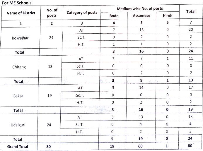 Director of Education, BTC Kokrajhar Recruitment 2021 Director of Education, BTC Kokrajhar Recruitment 2021