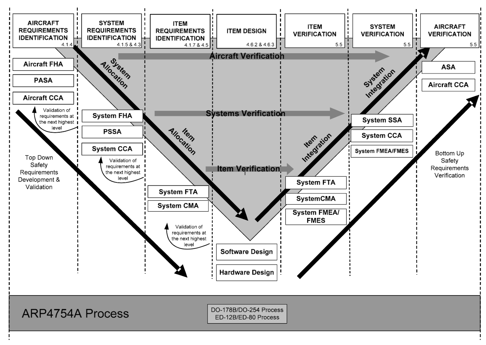 V diagram. V diagram arp4754. ARP 4754b. SAE apr4754a. System Safety Assessment arp4761.