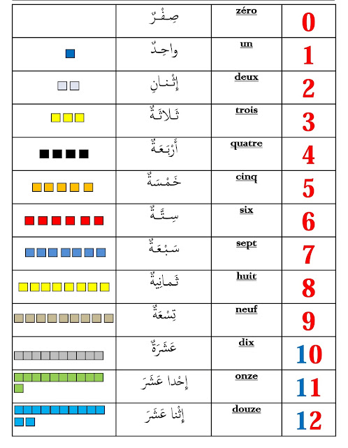 تمثيلات الأرقام من 0 إلى 100 باللغتين العربية والفرنسية