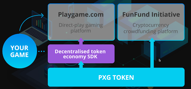 Pre Sale Token PlayGame Token (PXG)