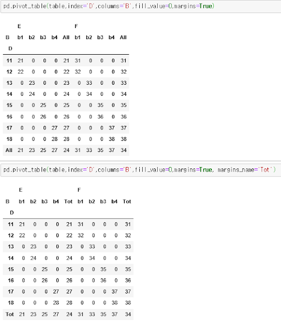 python pandas.pivot_table - 별별정보