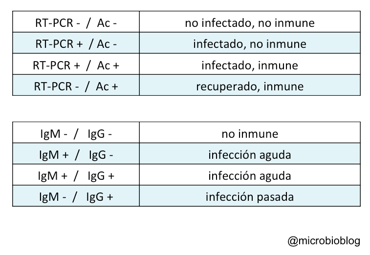 Microbio Test Test Test Los Tres Test Del Coronavirus
