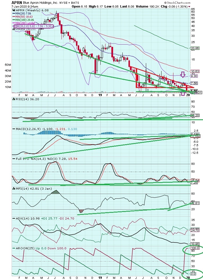 aprn stock price forecast aprn stock price forecast