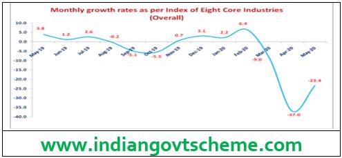 Index of Eight Core Industries