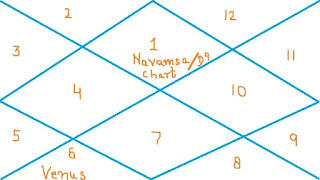 Venus in 6th house of navamsa chart in vedic astrology || Venus in D9