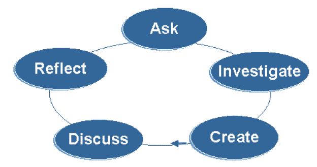 Haq's Musings: Inquiry-based Learning For Pakistani Children