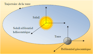 héliocentrique et géocentrique