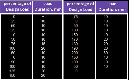 Schedule of cyclic loading (Standard Loading) Schedule of cyclic loading (Standard Loading)