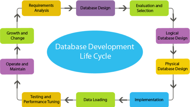 Requirements analysis. Requirements business analysis. Requirements analysis. Requirements analysis. Data base as a service особености.
