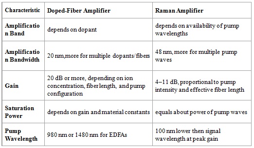 Comparison of Raman Amplifier and EDFA 