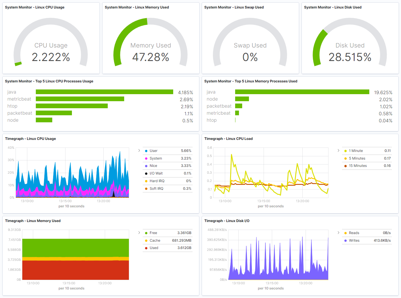 Экран отображения нагрузки на каналы сортера. Sip монитор linux. Linux monitor disk load. Ubuntu мониторинг нагрузки на диски. Linux системные требования hdd.