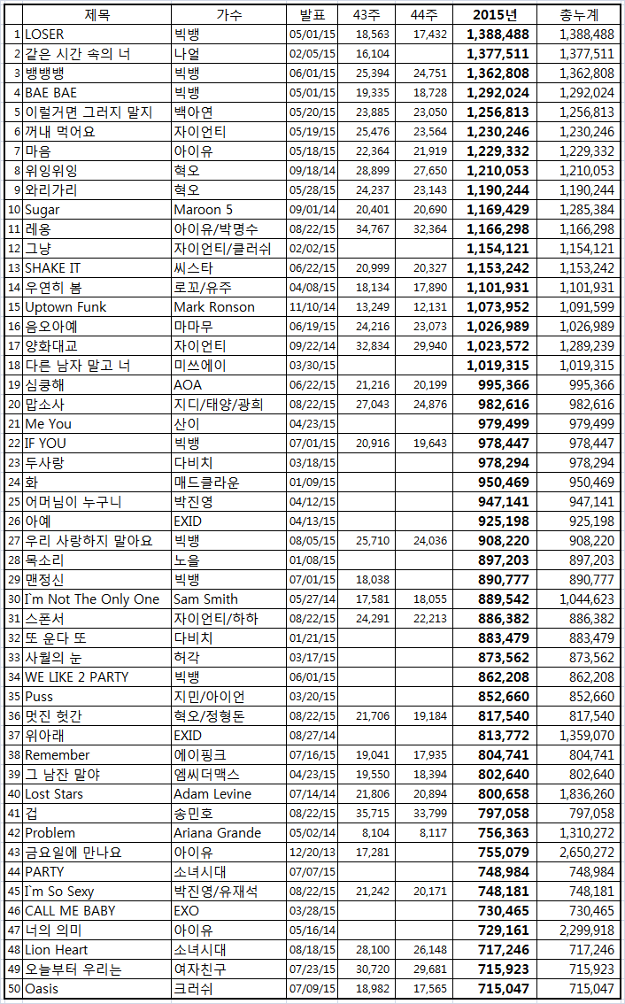 2015 음원성적 중간집계 | 인스티즈