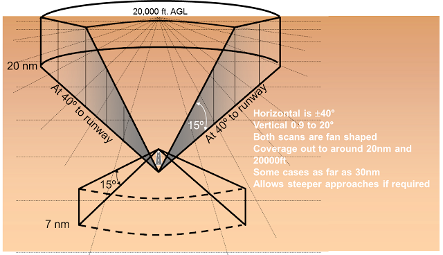 Sistema de aterrizaje por microondas (MLS)