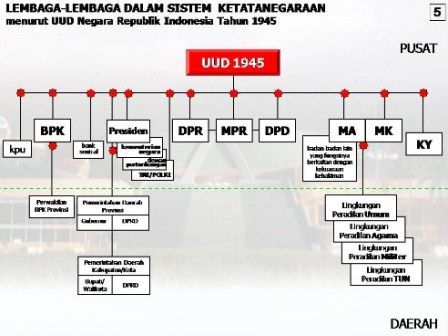 Perkembangan Pengelolaan Kekuasaan Negara Di Tingkat Pusat Dan Daerah Dalam Mewujudkan Tujuan Negara Indonesia Pustaka Belajar Perkembangan Pengelolaan Kekuasaan Negara Di Tingkat Pusat Dan Daerah Dalam Mewujudkan Tujuan Negara Indonesia Pustaka Belajar