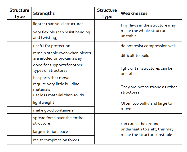 Middle Years Learning Lounge: Structures - What are their strengths and ...