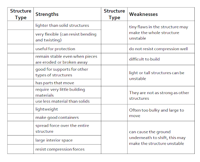 Middle Years Learning Lounge: Structures - What are their strengths and ...