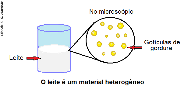 MATERIAIS HOMOGÊNEOS E HETEROGÊNEOS - Conhecer Sempre Mais