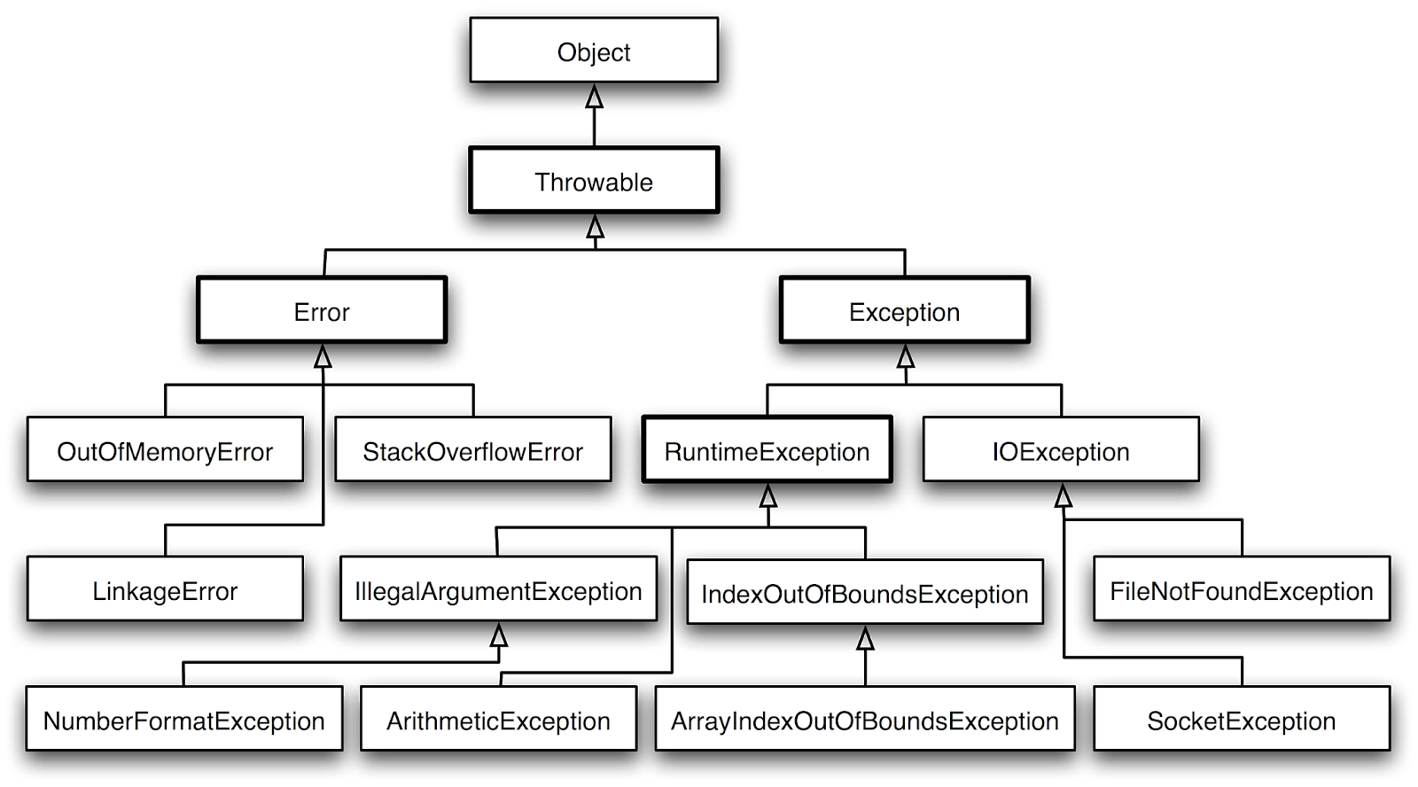 Иерархия классов исключений в java. Дерево исключений java. Java exception Hierarchy. Структура исключений java.