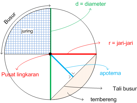 Kumpulan Teori Matematika Lingkaran Dan Unsur Unsur Lingkaran