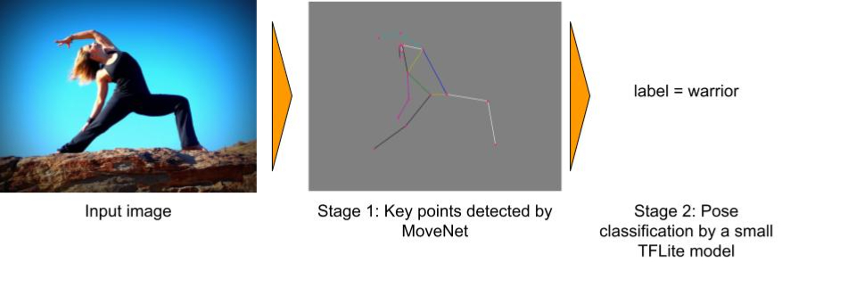 An example of pose classification using MoveNet. The input image is from Pixabay.