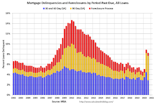 MBA Delinquency by Period