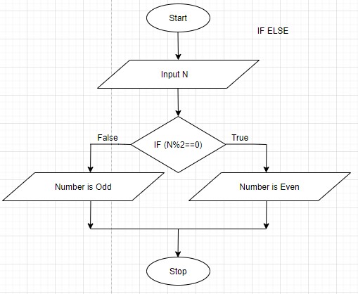 Algorithm and Flowchart (Assignment 8 to Assignment 11)