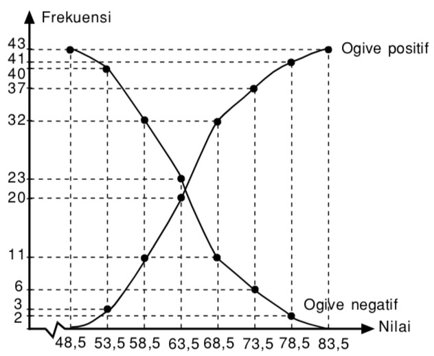 Perhatikan Data Yang Disajikan Dalam Bentuk Histogram Berikut