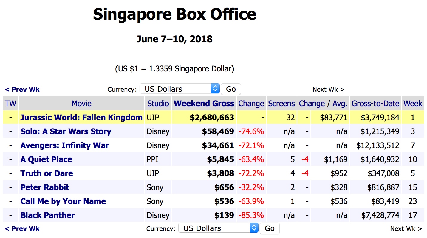 Singapore Box Office JWFK debuts at 1 with US3.75m
