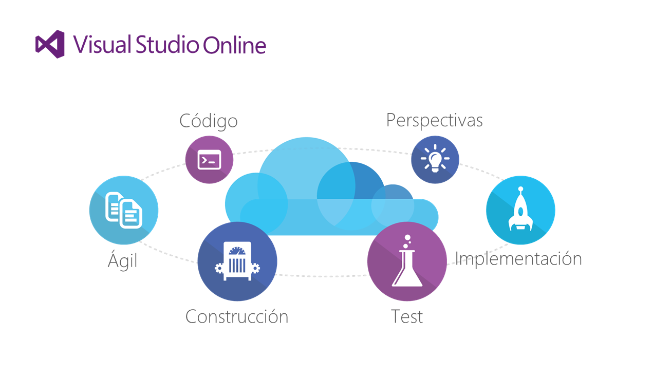 Iniciando con Visual Studio Online