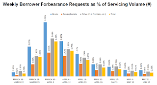 MBA Forbearance Survey