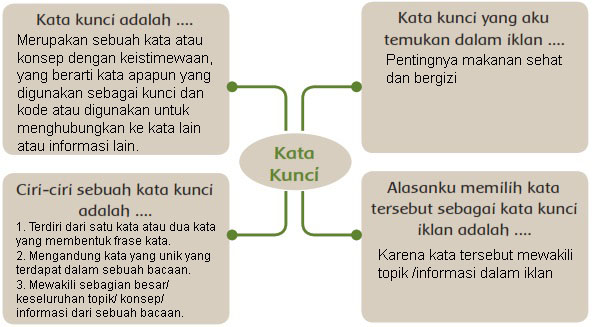 Ciri Ciri Sebuah Kata Kunci Dalam Iklan Adalah IlmuSosial.id