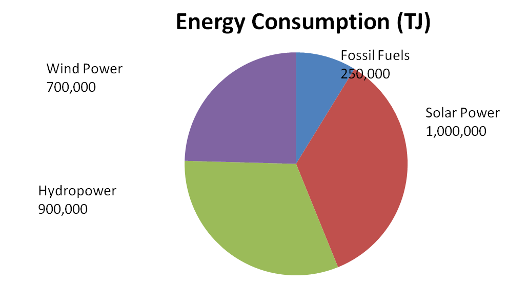 sustainable-doha-energy-pie-charts