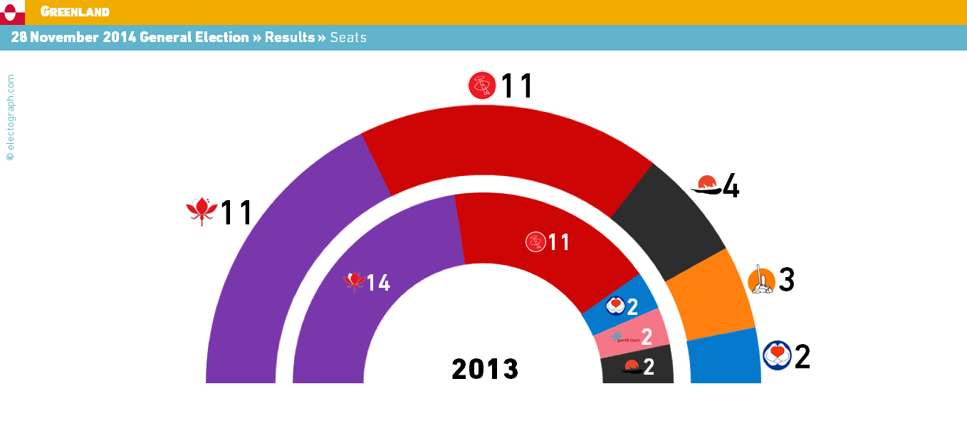 GREENLAND, 28 November 2014 General Election. Results