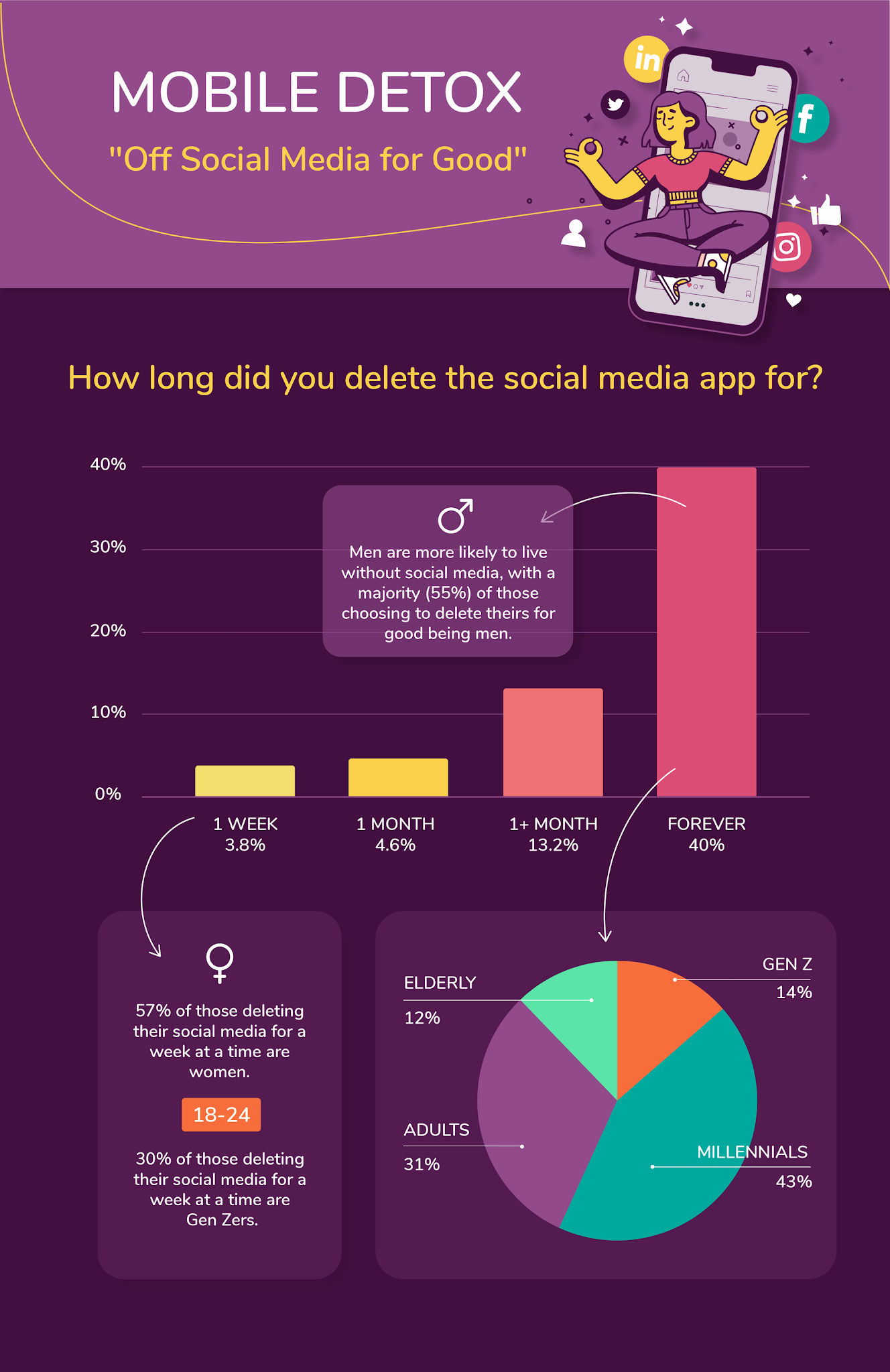 The social media detox How attitude towards social media are changing