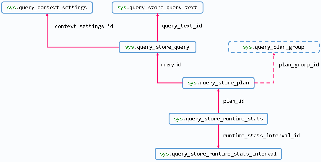 SQL Server Techniques: Newest SQL Server Feature – “Query Store”