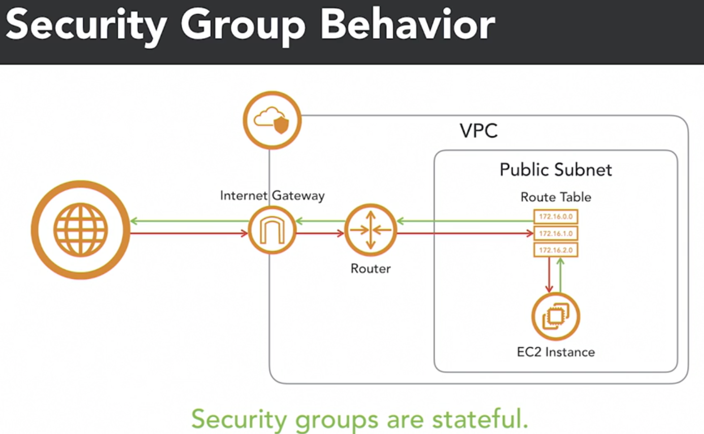 JAVA AWS VPC Security