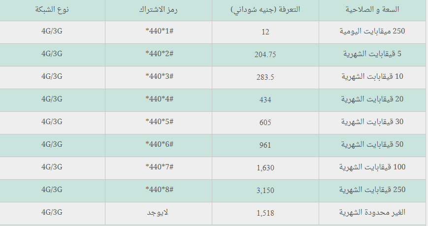 كيفية تفعيل شريحة بيانات الجيل الرابع 4G zain sudan