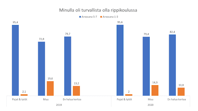 Suurimmalla osalla nuorista oli turvallista olla rippikoulussa