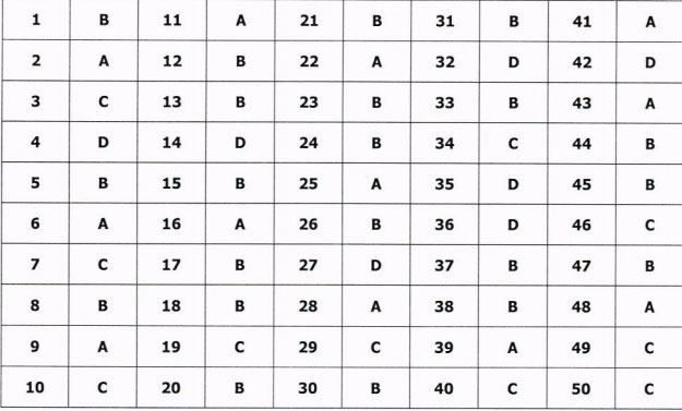 Gauhati High Court Answer Key 2019 - Post of Lawn AttendantMali Gauhati High Court Answer Key 2019 - Post of Lawn AttendantMali
