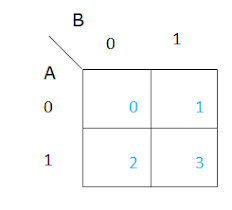 Numbering of 4 cells in the K map