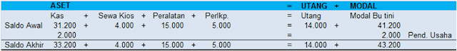 Contoh Soal Persamaan Dasar Akuntansi dan pembahasannya
