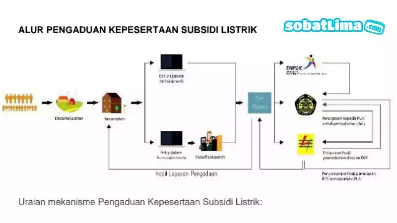 38++ Cara merubah listrik non subsidi ke subsidi information