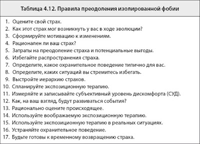 Алгоритм (правила) преодоления объектных страхов/фобий по Р.Лихи