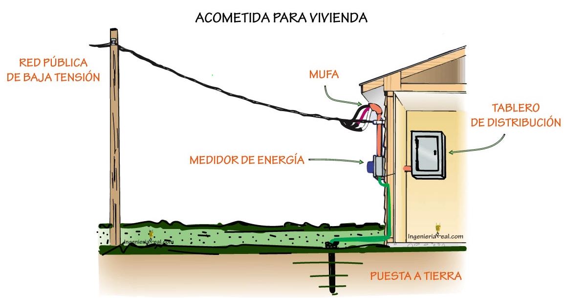 Aprendiendo con Sergiouasd: Conectar Cable de Tierra al Neutro en una