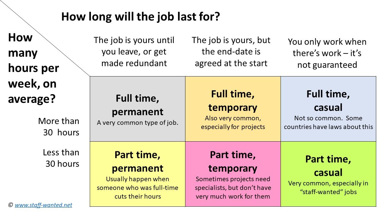 Full time permanent jobs definition